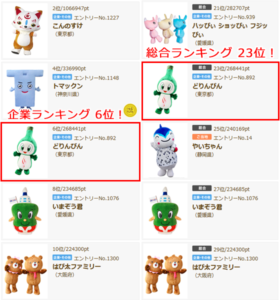2016ゆるキャラグランプリ投票結果